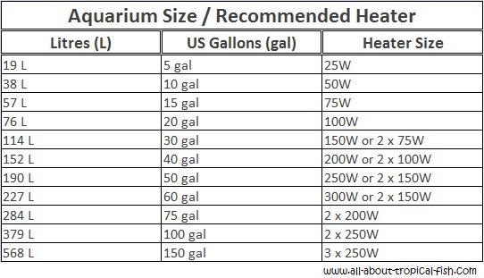 Fish Tank Heater Size Chart