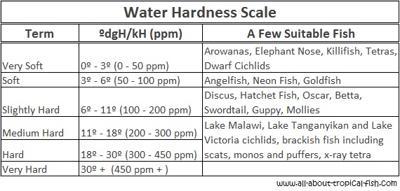 Water Hardness Scale